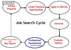 k 12 job searching timeline career centercareer center steps to getting a job