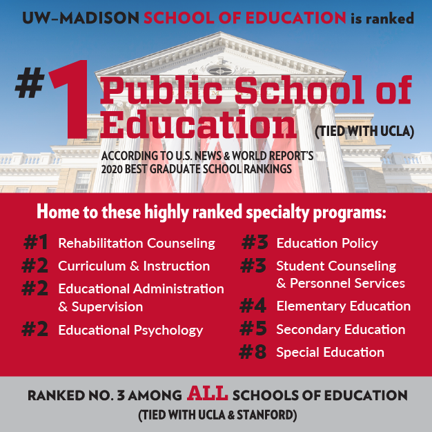 UW-Madison School of Education ranked number 1 in the country.