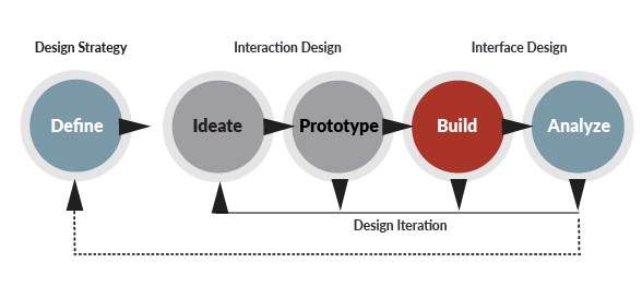 Define, Ideate, Prototype, Build, Analyze image