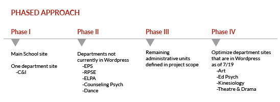 Phased approach overview